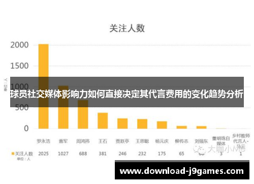 球员社交媒体影响力如何直接决定其代言费用的变化趋势分析